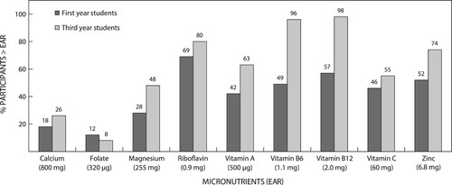 Figure 1: Percentage of first- (n = 105) and third- (n = 166) year students above the EAR for selected micronutrients.