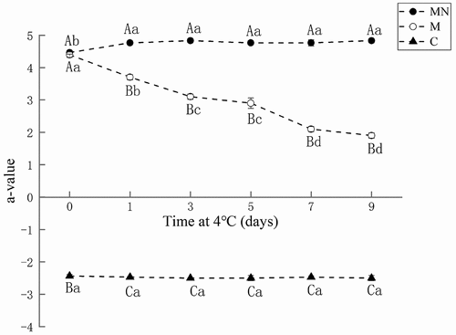Figure 1. Changes in redness (a* value) of washed mince (C), washed mince containing Mb (M), and washed mince containing Mb and NaNO2 (MN) during storage (4°C).