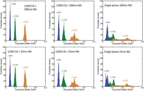 Figure 4. Equivalent plastic strain distribution in NC lamella in HL Cu samples with 25 and 100 nm NC grain sizes and (100) and (269) CG textures, along with the distribution in a stand-alone layer of pure NC Cu. In all cases, the variance in the plastic strains increases, signifying that the amount of statistically larger strain concentrated regions, the upper tails of the distribution, increases with strain.