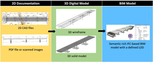 Figure 4. From available 2D documentation to an IFC-based BIM model.