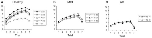 Figure 1 Learning performance on (A) healthy elders, (B) MCI individuals, and (C) AD patients. The mean number of words correctly recalled (y-axis) is plotted as a function of the trial (1–7 in the x-axis), for each age group. The first trial is considered as the baseline, whereas trials 2–5 are the training phase, and trial 6 is considered the post-test; the 7th trial is a delayed trial performed (see the text).