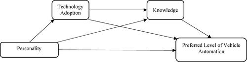 Figure 1. Personality to automation preference through technology adoption and knowledge: A double mediation model. The figure consists of 4 boxes labeled Personality, Technology Adoption, Knowledge, and Preferred Level of Vehicle Automation (from left to right of the page). The order of the boxes represents the serial mediation model tested. Direct arrows go from Personality to the other three factors, from Technology Adoption to Knowledge and Preferred Level of Vehicle Automation, and from Knowledge to Preferred Level of Vehicle Automation.