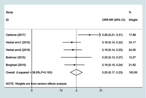 Figure 4 Forest plots of objective response rate for PD-1 inhibitors monotherapy or chemotherapy.Abbreviations: ORR, objective response rate; RR, risk ratio.