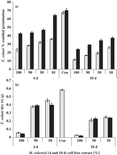 Fig. 2. Inhibition of Fusarium solani in Metarhizium robertsii cell-free culture extracts. (a) Germination of F. solani conidia in M. robertsii cell-free culture extract. Fusarium solani conidia were suspended in different concentrations (100%, 90%, 50% and 10%) of 4-day-old and 10-day-old M. robertsii cell-free culture filtrates. Con = control, no cell-free extract. Germination of 100 F. solani conidia was counted (N = 4) after 24 h (light bars) and 48 h (dark bars). Each bar represents mean % germination ± S. E. (b) Fusarium solani biomass yield in M. robertsii cell-free culture filtrate (autoclaved – light bars and non-autoclaved – dark bars) after four days of growth. Data represents the mean ± S.E. of dry weights of F. solani grown under different concentrations (100%, 90% and 50%) of M. robertsii autoclaved and not autoclaved cell-free extract and the control (Con = control, no cell-free extract).