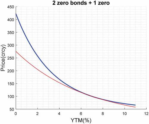 Figure 7. P/YTM charts of two portfolios, the first of which consists of one zero-coupon bond (blue thick line) and the second of two zero-coupon bonds (red thin line). “Price(crcy)” means price in a certain currency.