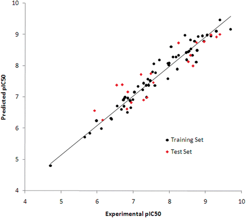 Figure 3.  Plot of experimental activities against predicted biological activities of VEGFR-2 inhibitors. The traning and test set compounds are in spheres and diamonds, respectively.