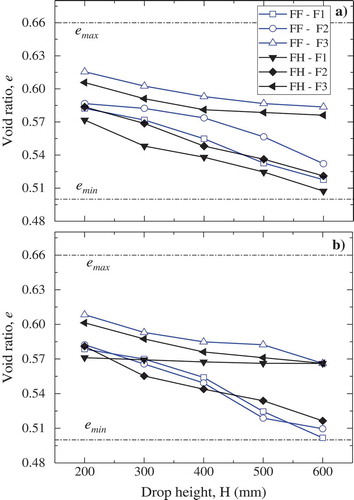 Figure 8. Effects of pluviation method. (a) Dry pluviation (DP). (b) Wet pluviation (WP).