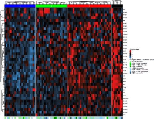 Figure 2 Heatmap showing serum cytokine levels of patients grouped by cluster analysis. Rows representing cytokine levels (log-transformed values) and columns representing individuals divided into four cytokine categories based on cluster analysis (analysis 2). Cells are color scaled according to cytokine concentration (blue=low, red=high).