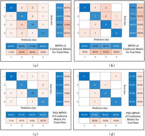 Figure 10. (a) Confusion matrix illustrating the classification results for the BPNN training set; (b) confusion matrix illustrating the classification results for the BPNN test set; (c) confusion matrix depicting the classification results for the PSO-BPNN training set; (d) confusion matrix illustrating the classification results for the PSO-BPNN test set.