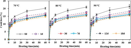 FIGURE 5 Cook loss of fish muscle as affected by ice storage time (0–18 d) and the severity of heat treatment (n = 3).