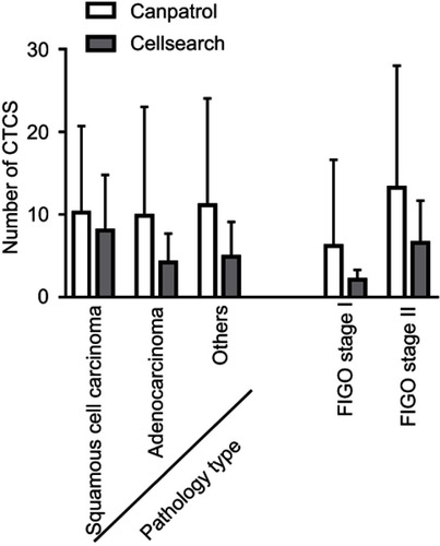 Figure 1 The comparison on CTC number detection between Cellsearch® and optimized CanPatrol™ CTC enrichment techniques.Abbreviations: CTCS, circulating tumor cells; FIGO, International Federation of Gynecology and Obstetrics.