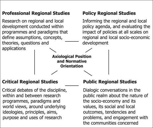 Figure 4. Dissecting regional studies: types of knowledge and audience.Note: Based on and adapted from the discussions made in Burawoy (Citation2005, Citation2016, Citation2021).
