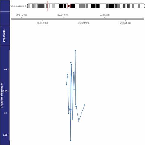 Figure 2. Genome-wide significant differentially methylated region associated with PM2.5 located at chromosome 6 (location: 29,648,379–29,649,024). The top portion of this plot is a karyogram of chromosome 6, with a red vertical bar indicating the location of interest. Below that is a graphic showing the exact chromosomal location in Mb (hg19). The bottom section presents evidence for differential methylation of a DMR (blue line), based on a cluster of 19 CpGs (blue dots). The vertical axis for this section reflects the PM2.5 coefficient from the linear model. Plots were generated by using the function makeMethPlot from the package methylation.