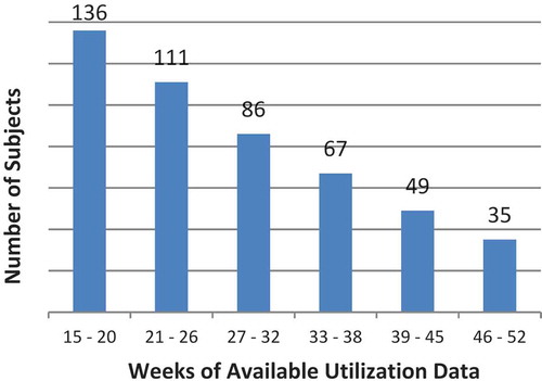 FIGURE 2 Distribution of subjects included in the study based on weeks of available utilization data.