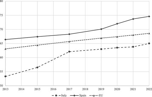 Figure 1. Gender Equality Index (2013–2022). Longitudinal trends in Italy, Spain, and the EU. Source: EIGE – European Institute for Gender Equality. Available from: https://eige.europa.eu/gender-equality-index/2022. Note: The Gender Equality Index gives the EU and Member States a score from 0 to 100, where 100 means the achievement of full gender equality. For visual clarity, the figure shows only the range from 50 to 80.