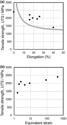 Figure 36. (a) Ultimate tensile strength versus uniform elongation for severely deformed Fe-Ni-Al-C alloy in comparison with trade-off curve reported for steels with high strength and high ductility [Citation724,Citation731]. (b) Effect of equivalent strain on ultimate tensile strength of Fe-Ni-Al-C alloy processed by severe plastic deformation [Citation724].