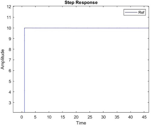 Figure 4. Step input to system.