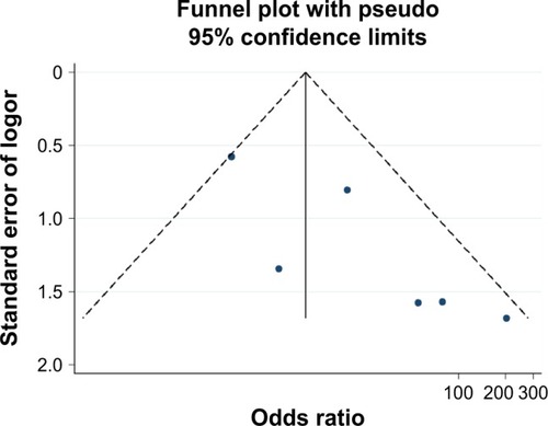 Figure 6 Funnel plot of publication biases on the association between Ras-associated domain family 1A promoter methylation and follicular thyroid carcinoma risk.