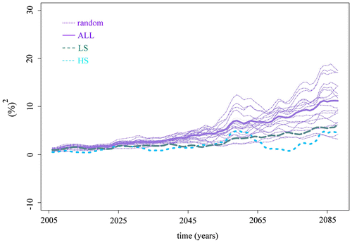 Fig. 8. Model uncertainty for global average precipitation change, calculated for various sets of model simulations from Table 1. In solid purple: using ALL models; in stippled green and dotted blue: the LS and HS model sets (see column 7 of Table 1); in dash-dot purple: 20 randomly selected subsets of models from Table 1, with similar size as the HS and LS model sets.