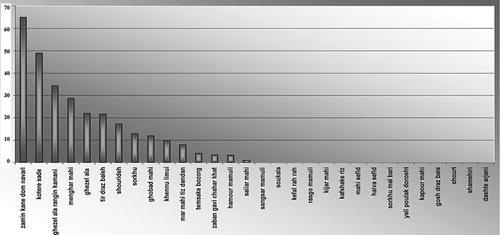 Figure 3 Comparison of omega-3 fatty acids in liver portion of 30 species fishes.