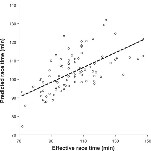 Figure 1 The predicted half marathon race time correlated significantly to the achieved half marathon race time (n = 84) (r = 0.63, P < 0.0001).