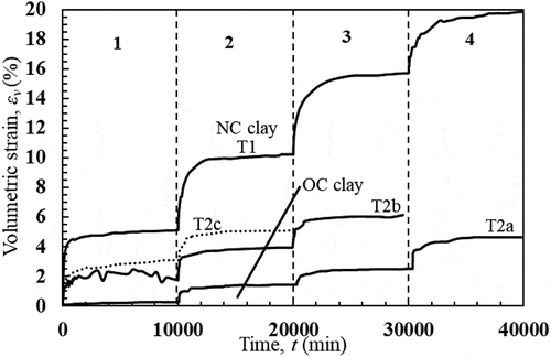 Figure 8. Variations of volumetric strain with time for tests T1 and T2 (a, b, c)