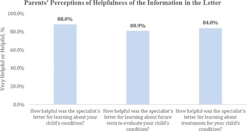 Figure 2 Percentage of parents who found the Letter “very helpful” or “helpful” for learning about aspects of their child’s condition.