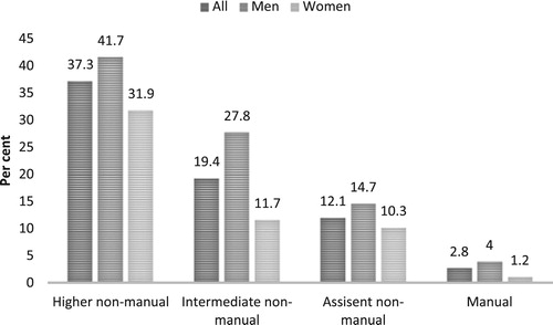 Figure 5. Flexible working conditions and social class n:2285.