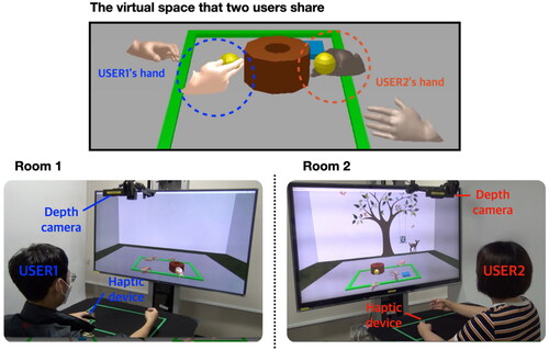 Figure 8. Experimental system setup. The display used was a 40″ three-dimensional monitor. We used the 3GearSystems camera as a depth camera to recognize the pose of the participant’s hands and to track the movement of the participant’s hands. To receive feedback on the collaborator’s interaction, participants wear a vibrating haptic device on their left index finger. Participants’ experimental systems in separate locations are networked with each other and collaborate by sharing the same virtual space (top).