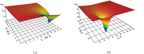 Figure 5. Surfaces of dependence of the imaginary part of the first complex eigenfrequency of the structure on the and parameters of the external circuit for the plate (a) and the shell (b).