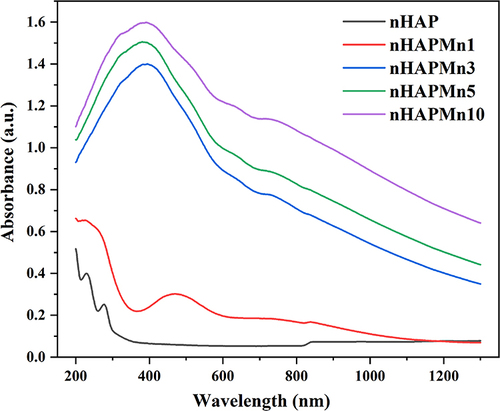 Figure 8 Ultraviolet–visible–NIR (UV–vis–NIR) absorption spectra of nHAP and nHAPMn.