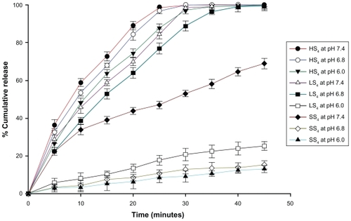 Figure 2 Effect of pH on the release of enzyme from the optimized formulation of papain loaded SPs of HPMCP (HS4), Eudragit L 100 (LS4) and Eudragit S 100 (SS4) at pH 6, 6.8 and 7.4 respectively.