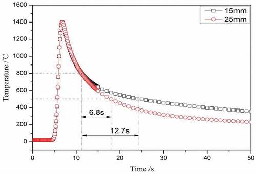 Figure 11. Heat cyclic on HAZ of plates with different thicknesses (Dong et al., Citation2017)