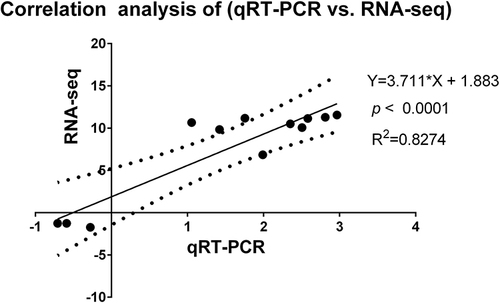 Figure 9 Correlation analysis of qRT-PCR vs RNA-seq. The correlation of log2 (fold change) between RT-qPCR and RNA-Seq data was analyzed by GraphPad software 6.0 (San Diego, CA), The abscissa represents the RT-qPCR data, the ordinate represents RNA-Seq data. The correlation coefficient (R2) was as high as 0.8274.