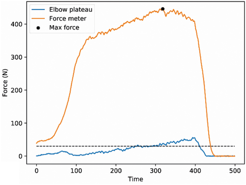 Figure 3. Example time-series data of the vertical forces produced on the meta-grip. Peak force was the max of the moment force produced, noting that this information was available online to the participant during each trial.