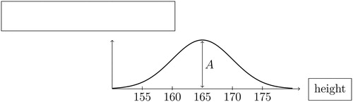 Fig. A1 Height of female students, measured in centimeters.