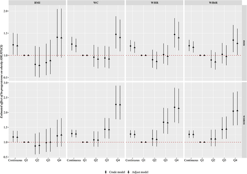 Figure 1 Odds ratios of obesity according to the quartiles of ln-progesterone by gender. Adjusted for age, marital status, education level, average monthly income, smoking habit, drinking habit, high vegetables and fruits intake, high fat diet, physical activity.