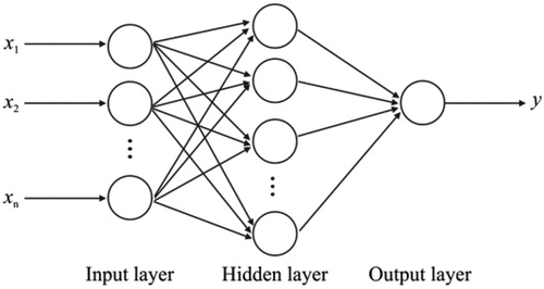 Figure 5. Feed-forward neural network (Fath, Madanifar, and Abbasi Citation2020).