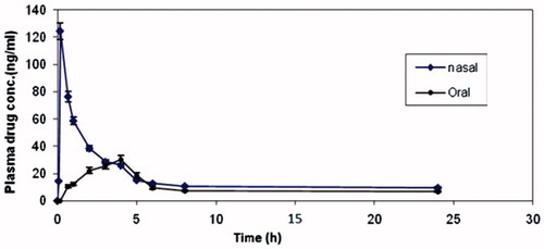 Figure 7. Mean plasma concentration–time curve of drug after intranasal nanoparticles and oral suspension formulation administration.