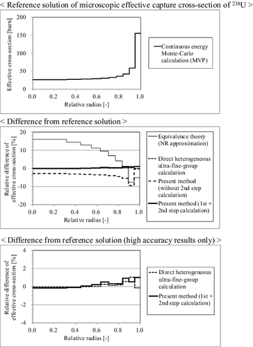 Figure 11. Effective cross-sections and their differences from the continuous energy Monte-Carlo calculation (MVP).