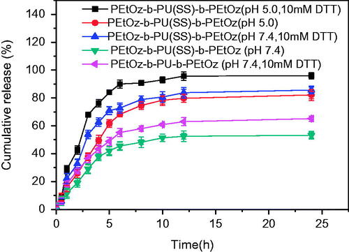 Figure 3. In vitro DOX release profile of DOX-loaded PEtOz-b-PU(SS)-b-PEtOz micelles at pH 7.4 and 5.0 in the presence and absence of 10 mM DTT at 37 °C for 24 h. DOX-loaded PEtOz-b-PU-b-PEtOz micelles was used as control. Error bars represent standard deviation (SD) for n = 3.