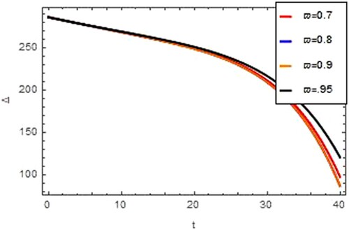 Figure 1. Graph of sugar concentration (Δ) w.r.t t for different ϖ in CF case.