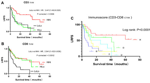 Figure 4 Kaplan–Meier curve analysis of LRFS in cholangiocarcinoma patients. (A) Kaplan–Meier curves for LRFS according to T-cell (CD3+) density evaluated in combined tumor regions (TI and IM). (B) Kaplan–Meier curves for LRFS according to cytotoxic T-cell (CD8+) density evaluated in combined tumor regions (TI and IM). Patients at risk at each interval in the Kaplan–Meier survival curves for the duration of LRFS are shown. (C) Kaplan–Meier curves comparing LRFS in patients with different Immunoscores.