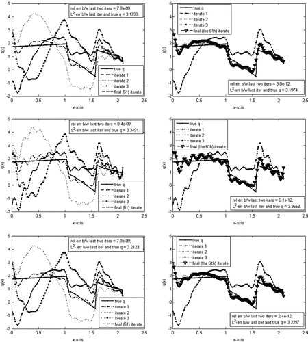 Figure 11. Reconstruction of q(x) in Example 2, estimated Cauchy data. Here H=-1/3 is given; quasi-Newton (left) – Newton (right); unknown and not estimated q(a) (first row) – estimated q(a) with [q] (second row) – given q(a) (third row). The clustering of the iterates for the Newton panels is an indication that the Newton method converges faster than the quasi-Newton method.