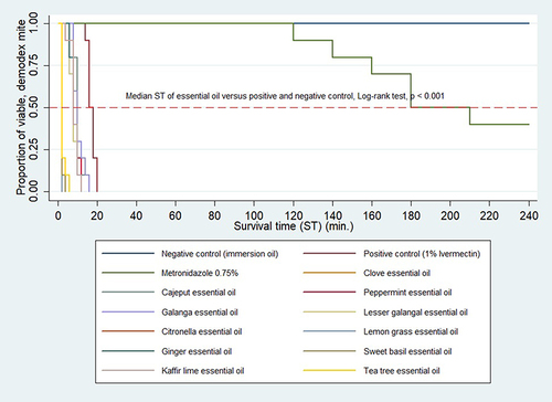 Figure 1 Kaplan-Meier survival curve to demonstrate the survival time between the test agents.