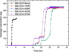 Figure 12. Amount of hydrogen generation for SBLOCA cases.