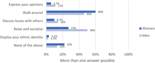 Figure 5. Female and male customers’ freedom of actions. Note: It was possible for respondents to select more than one answer.