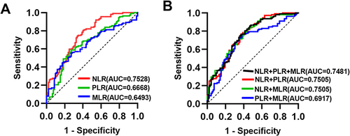 Figure 3 The receiver operating characteristic (ROC) curves of single and combined markers to evaluate diagnostic accuracy. (A) ROC curves for NLR PLR or MLR measured in COPD samples taken in admission. (B) ROC curves for NLR, PLR and MLR combinations measured in COPD samples taken in admission.