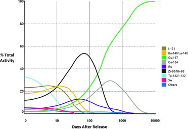 FIGURE 1. Relative total activity emitted as a function of time after the Chernobyl accident. Note that 131I accounted for much of the radiation during the first week (redrawn from IAEA, 2006).