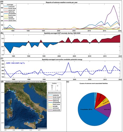 Figure 3.6.4. (a) Reported occurrences of extreme weather events (ESWD Ref. No. 3.6.4) in the coastal area (up to 0.5 degrees from the coastline) of the Tyrrhenian Sea. (b) Yearly values of the spatially averaged SST anomaly (CMEMS Ref. No. 3.6.1 and 3.6.2) indicating negative and positive anomalies with blue and red colours, respectively. (c) Yearly values of the spatially averaged convective available potential energy (CAPE) indicating the evolution of the mean atmospheric instability that can be used to assess the potential for the development of convection leading to severe weather events (ERA 5 Ref. No. 3.6.3). (d) Spatial distribution of the ESWD severe weather events associated with fatalities during the last 4 decades. Each circle represents the geographic location of an extreme event that caused fatalities, while the size indicates the severity (number of fatalities) and the colour the specific type of the event (ESWD Ref. No. 3.6.4). (e) Percentage of each extreme weather type that caused fatalities across the selected area during 1982–2020 based on reports from the European Severe Weather Database (ESWD Ref. No. 3.6.4).